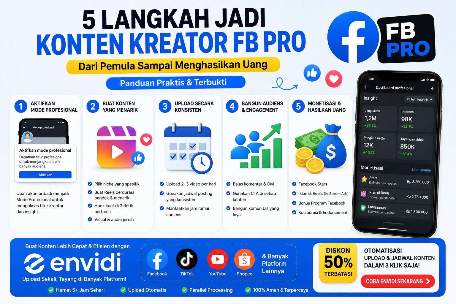 Infografis langkah menjadi konten kreator FB Pro mulai dari aktivasi mode profesional, membuat Reels, upload konsisten, hingga monetisasi Facebook menggunakan Envidi